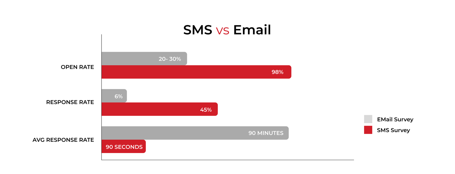 Sms for customer feedback and survey