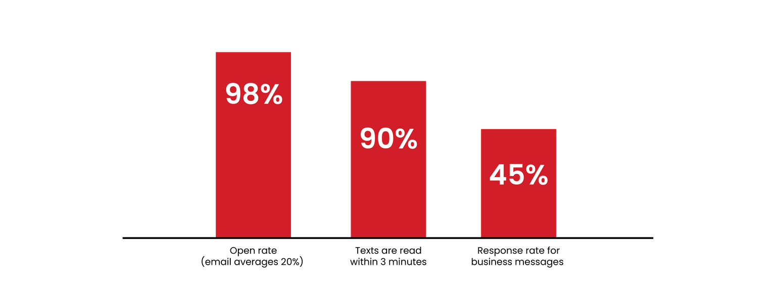 Sms in digital transformation