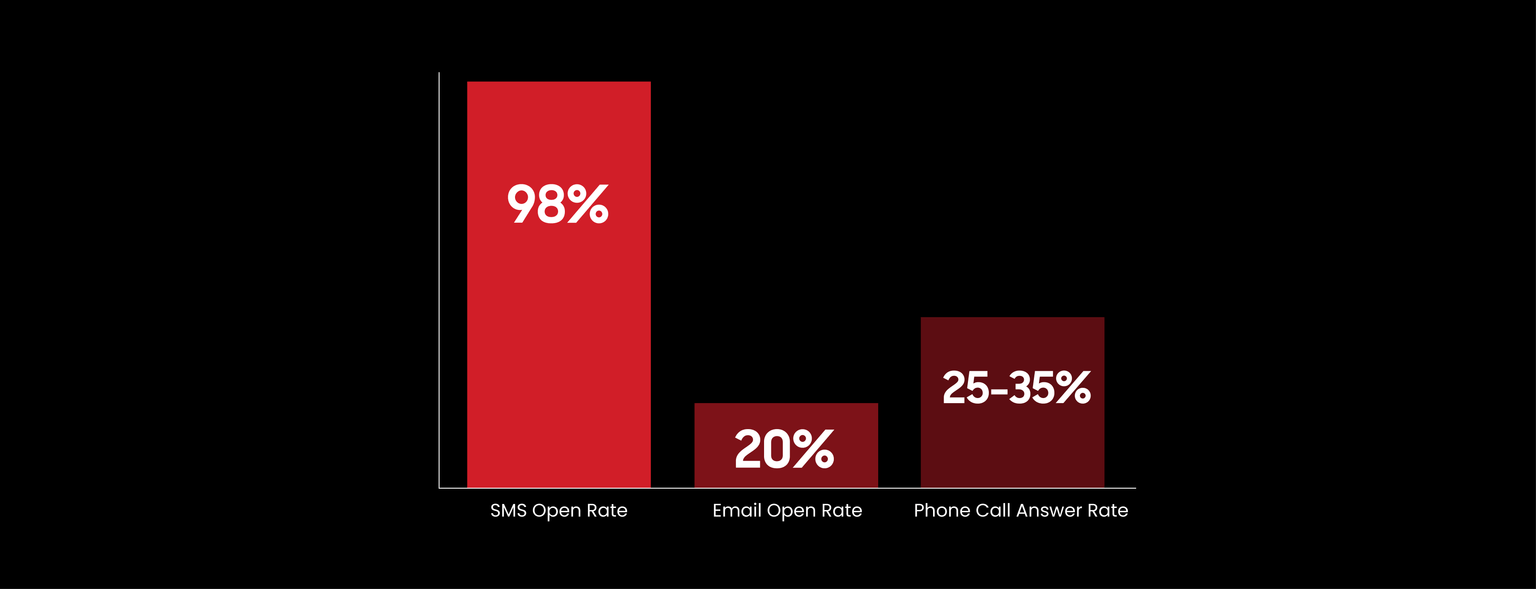 SMS 98% open rate vs email 20% open rate in mCA