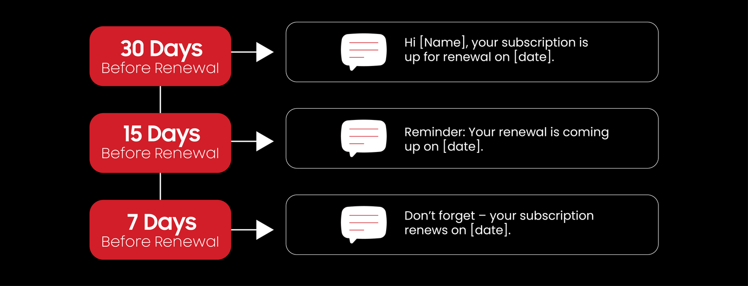 automated SMS sequence timeline fo MCA SMS