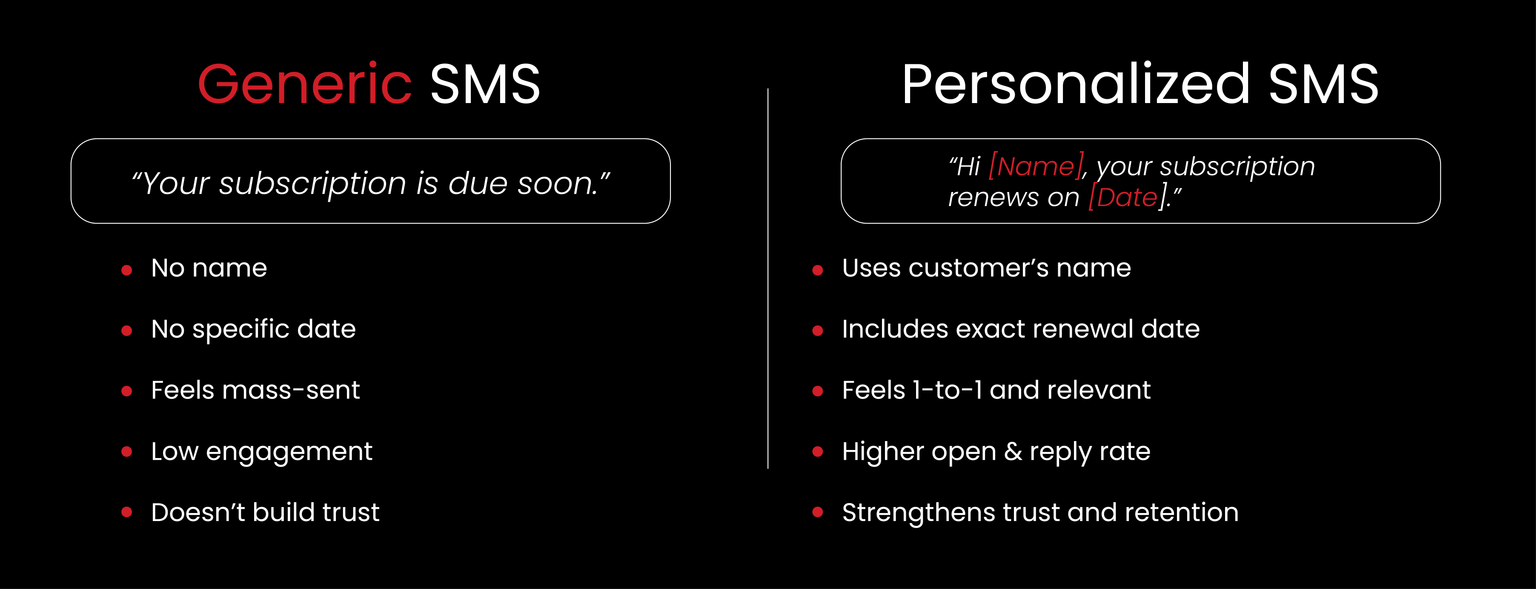 SMS marketing for MCA with Personalized text