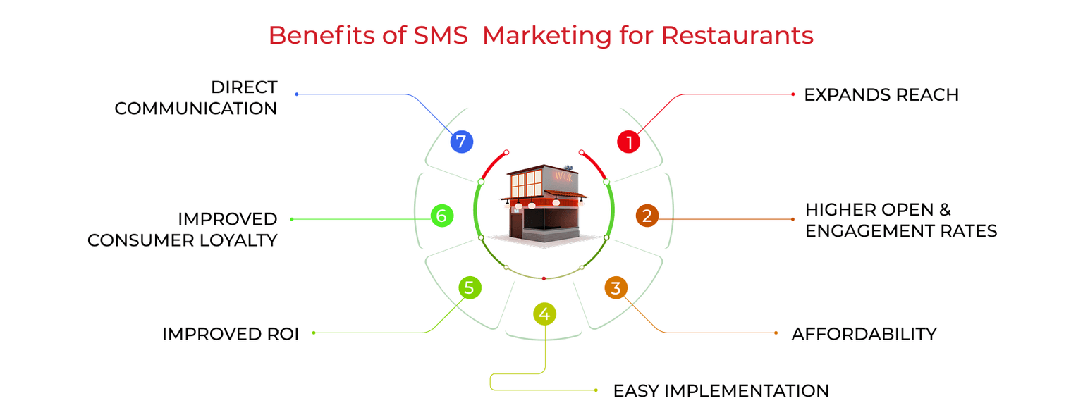 SMS Marketing for Restaurants