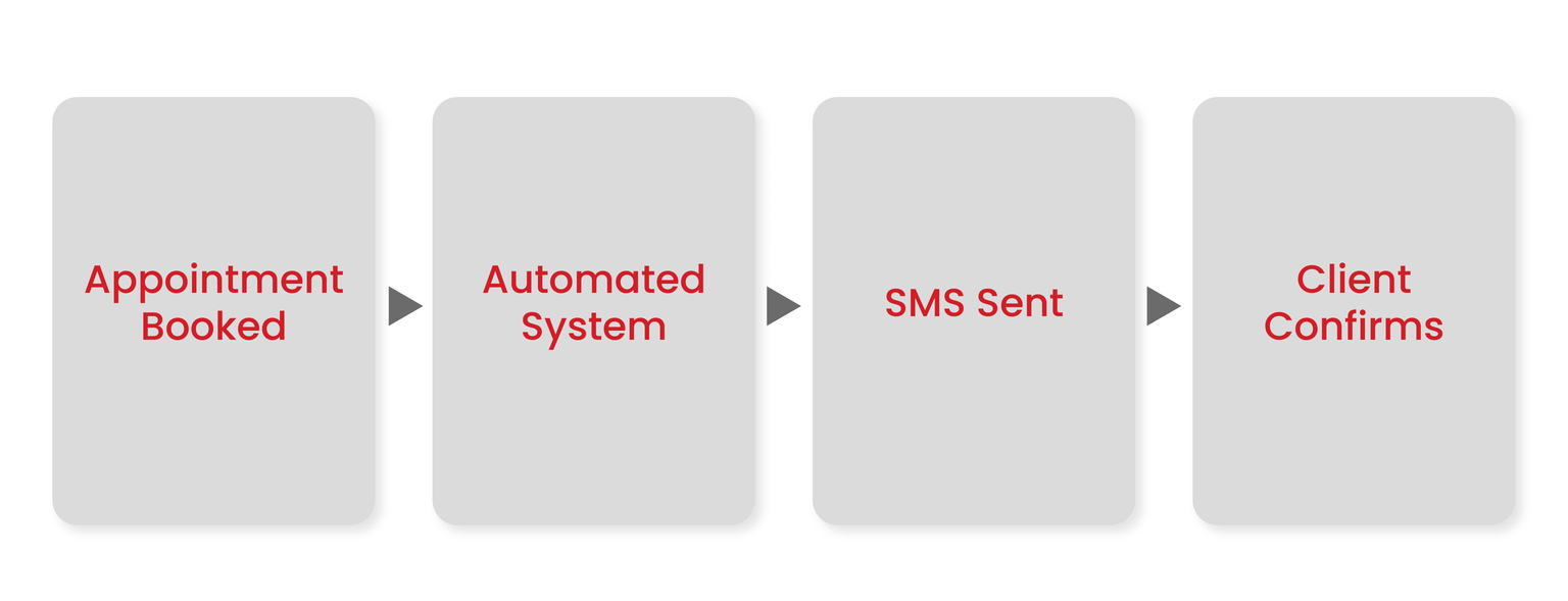 SMS Reminders for Appointments