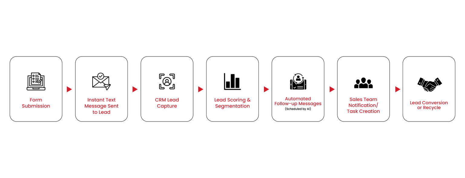 SMS Marketing for Real Estate