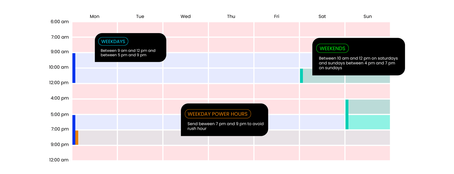 Text Messaging for MCA