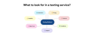 Best characteristics of Automated Texting Services