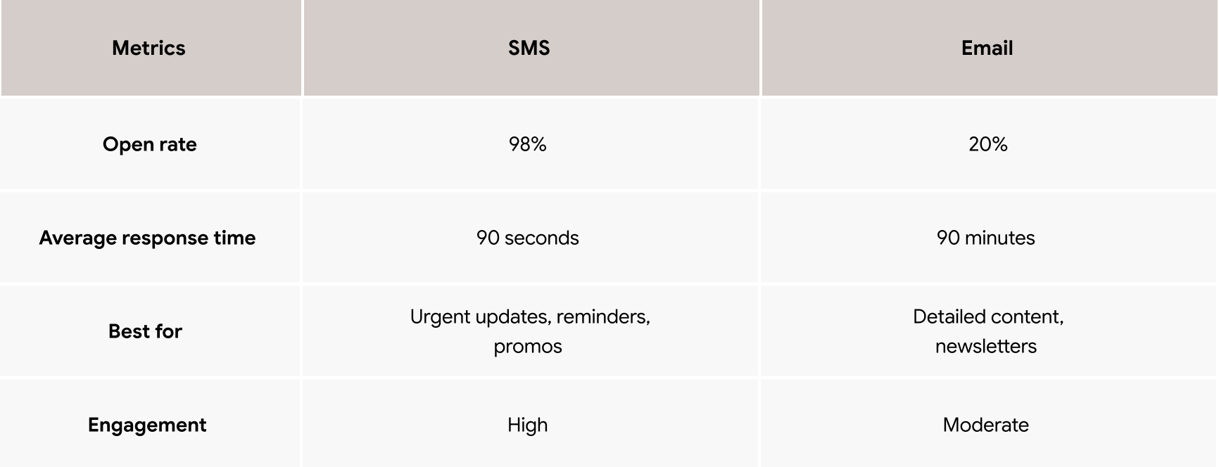 sms marketing and email marketing metrics comparison